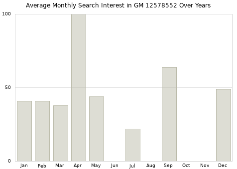 Monthly average search interest in GM 12578552 part over years from 2013 to 2020.