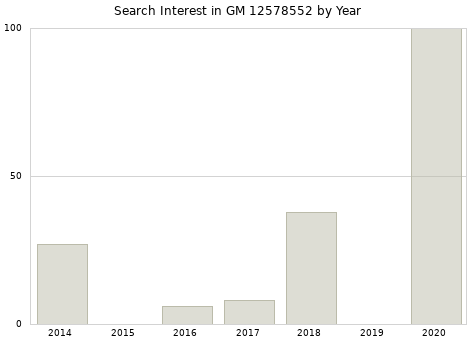 Annual search interest in GM 12578552 part.