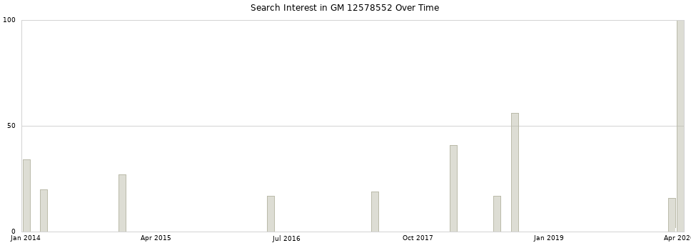 Search interest in GM 12578552 part aggregated by months over time.