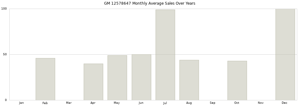 GM 12578647 monthly average sales over years from 2014 to 2020.
