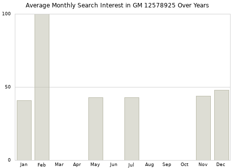 Monthly average search interest in GM 12578925 part over years from 2013 to 2020.