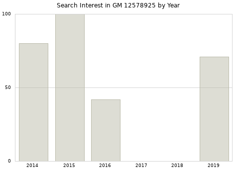 Annual search interest in GM 12578925 part.