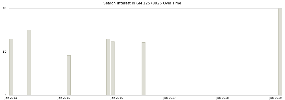 Search interest in GM 12578925 part aggregated by months over time.
