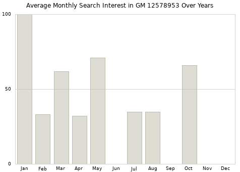 Monthly average search interest in GM 12578953 part over years from 2013 to 2020.