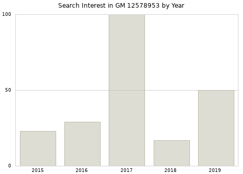 Annual search interest in GM 12578953 part.