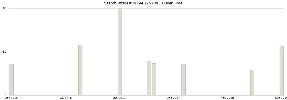 Search interest in GM 12578953 part aggregated by months over time.