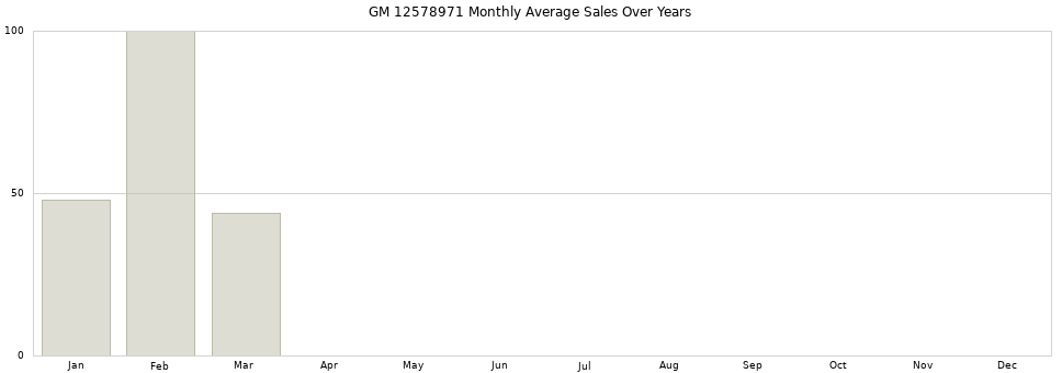 GM 12578971 monthly average sales over years from 2014 to 2020.