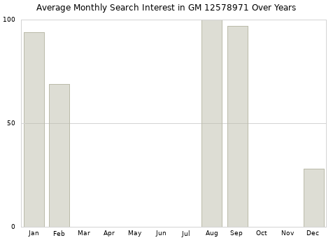 Monthly average search interest in GM 12578971 part over years from 2013 to 2020.