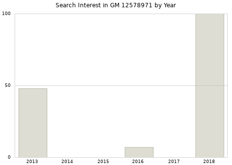 Annual search interest in GM 12578971 part.