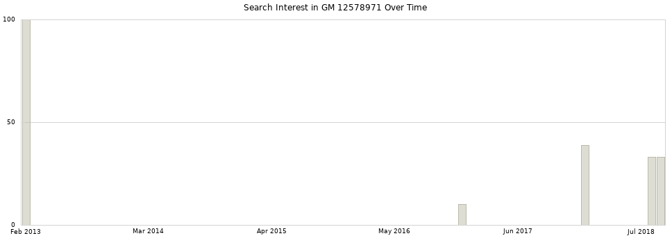 Search interest in GM 12578971 part aggregated by months over time.