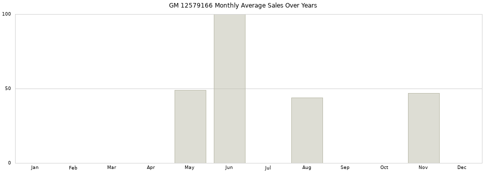 GM 12579166 monthly average sales over years from 2014 to 2020.