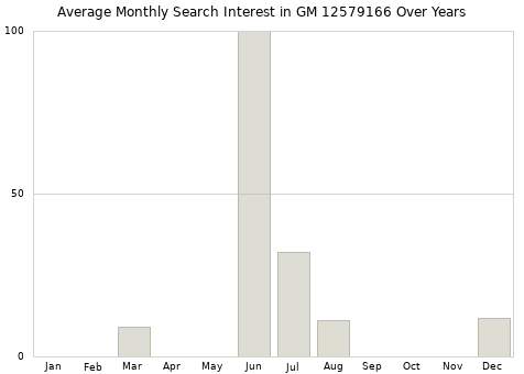 Monthly average search interest in GM 12579166 part over years from 2013 to 2020.
