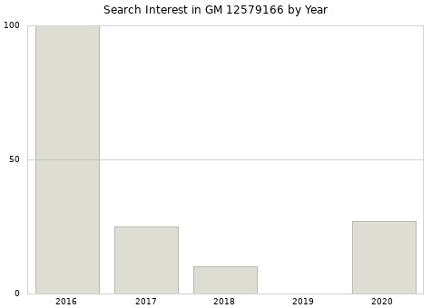 Annual search interest in GM 12579166 part.