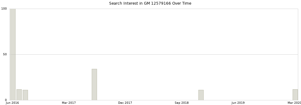 Search interest in GM 12579166 part aggregated by months over time.
