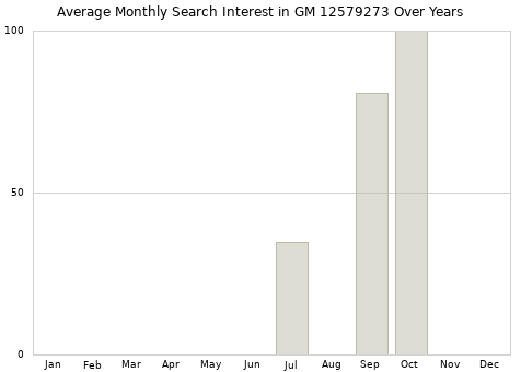 Monthly average search interest in GM 12579273 part over years from 2013 to 2020.