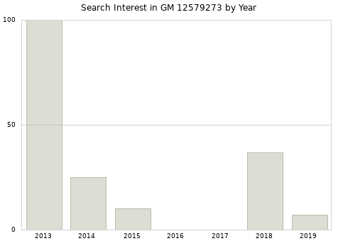 Annual search interest in GM 12579273 part.