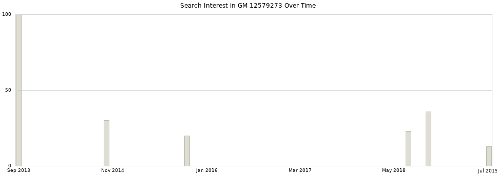 Search interest in GM 12579273 part aggregated by months over time.