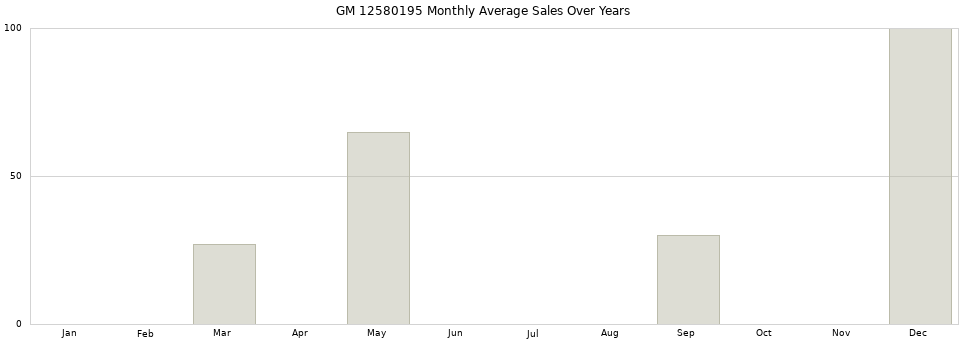 GM 12580195 monthly average sales over years from 2014 to 2020.