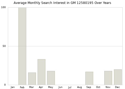 Monthly average search interest in GM 12580195 part over years from 2013 to 2020.