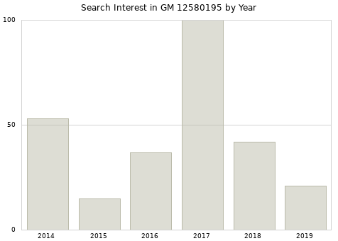 Annual search interest in GM 12580195 part.