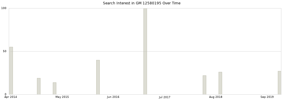 Search interest in GM 12580195 part aggregated by months over time.