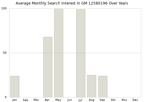 Monthly average search interest in GM 12580196 part over years from 2013 to 2020.