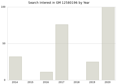Annual search interest in GM 12580196 part.