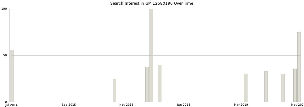 Search interest in GM 12580196 part aggregated by months over time.