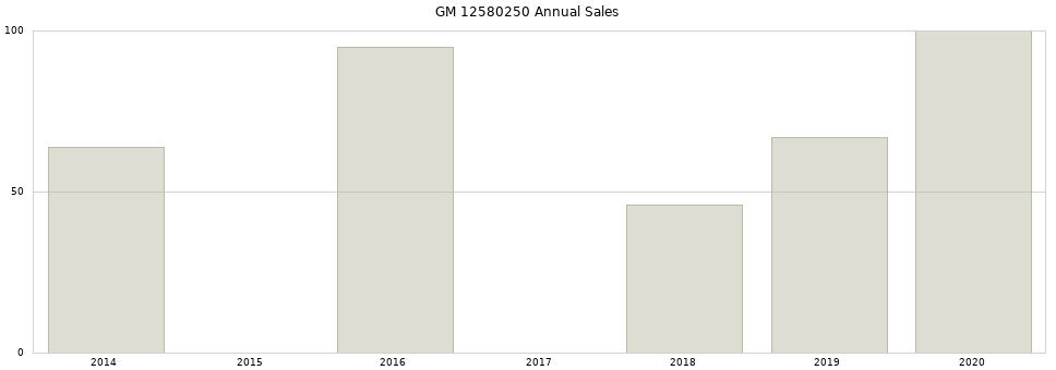 GM 12580250 part annual sales from 2014 to 2020.