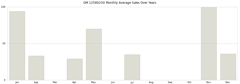 GM 12580250 monthly average sales over years from 2014 to 2020.