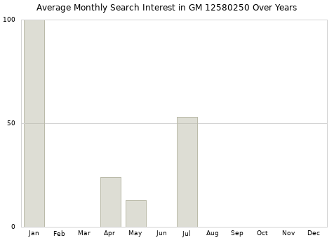 Monthly average search interest in GM 12580250 part over years from 2013 to 2020.