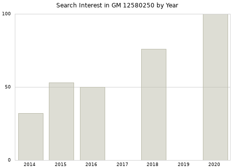 Annual search interest in GM 12580250 part.