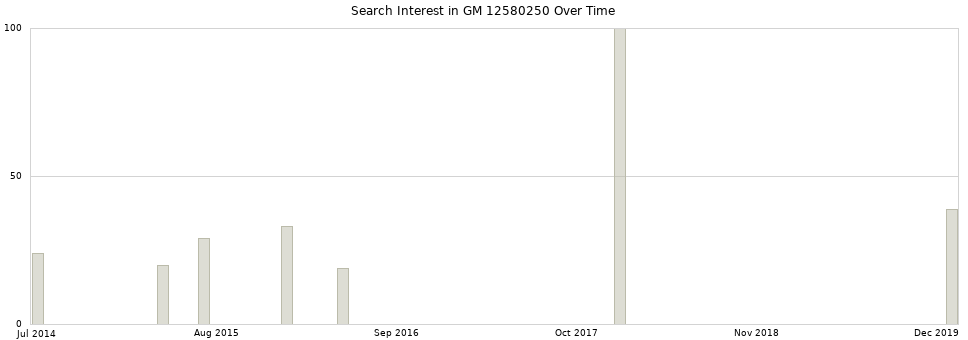 Search interest in GM 12580250 part aggregated by months over time.