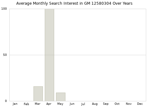 Monthly average search interest in GM 12580304 part over years from 2013 to 2020.