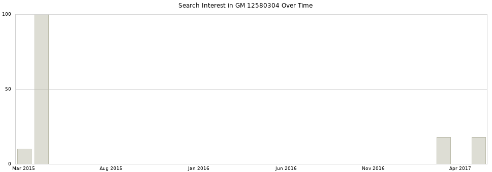 Search interest in GM 12580304 part aggregated by months over time.