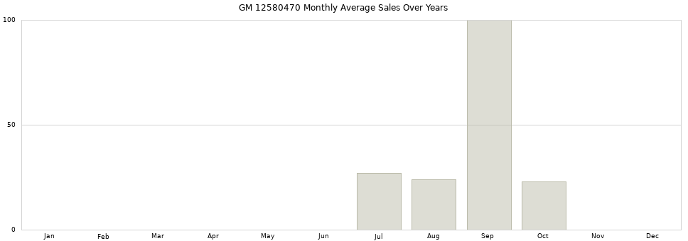 GM 12580470 monthly average sales over years from 2014 to 2020.
