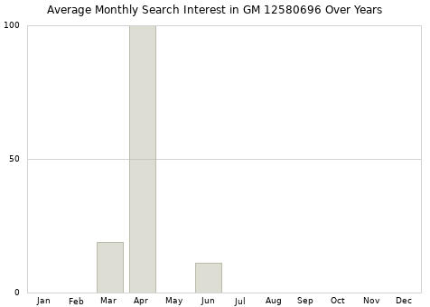 Monthly average search interest in GM 12580696 part over years from 2013 to 2020.