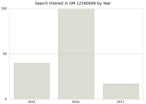 Annual search interest in GM 12580696 part.
