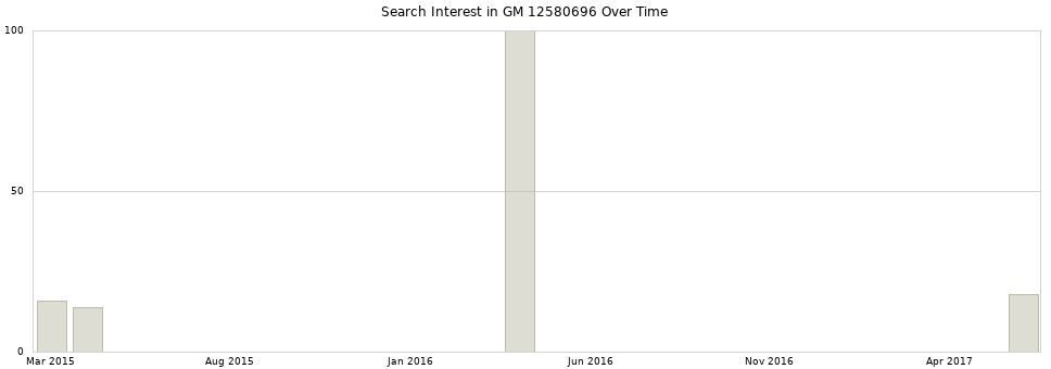 Search interest in GM 12580696 part aggregated by months over time.