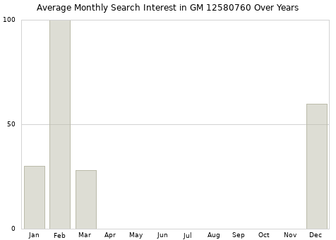 Monthly average search interest in GM 12580760 part over years from 2013 to 2020.