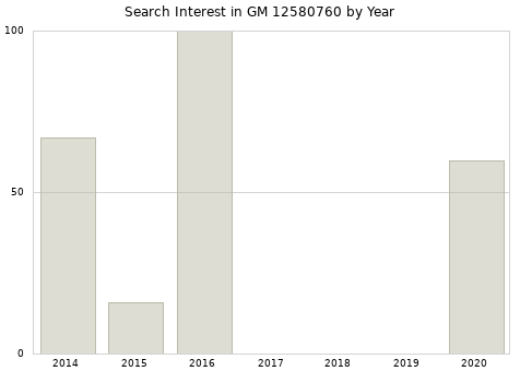 Annual search interest in GM 12580760 part.