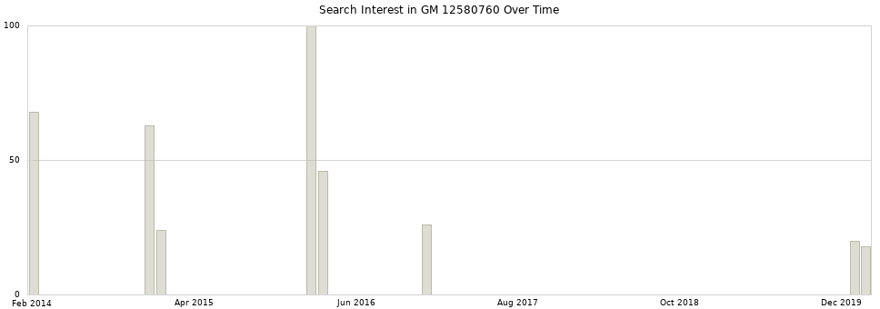 Search interest in GM 12580760 part aggregated by months over time.