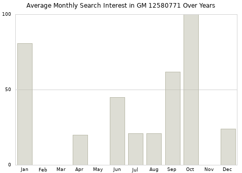Monthly average search interest in GM 12580771 part over years from 2013 to 2020.