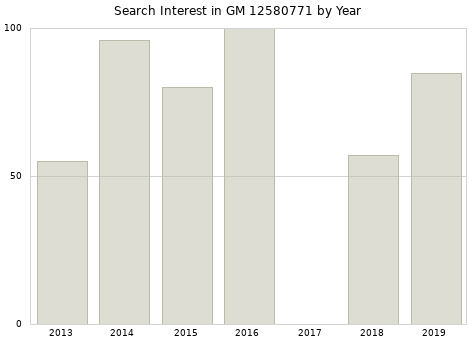 Annual search interest in GM 12580771 part.