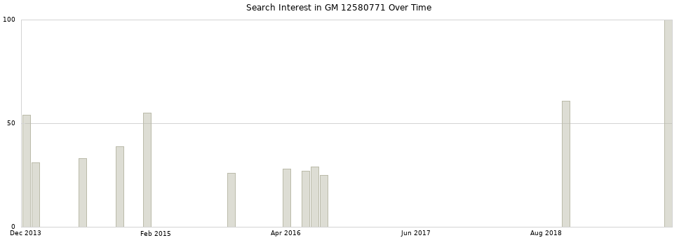 Search interest in GM 12580771 part aggregated by months over time.