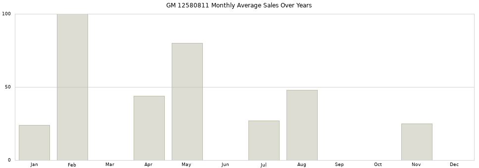GM 12580811 monthly average sales over years from 2014 to 2020.