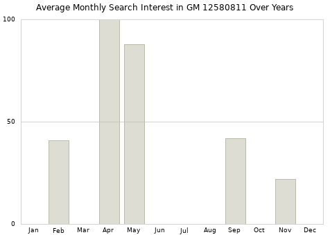 Monthly average search interest in GM 12580811 part over years from 2013 to 2020.