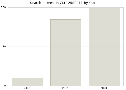 Annual search interest in GM 12580811 part.