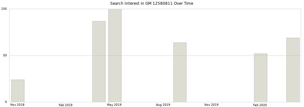 Search interest in GM 12580811 part aggregated by months over time.
