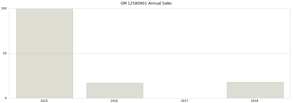 GM 12580901 part annual sales from 2014 to 2020.